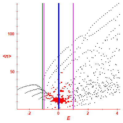 Peres lattice <N>
